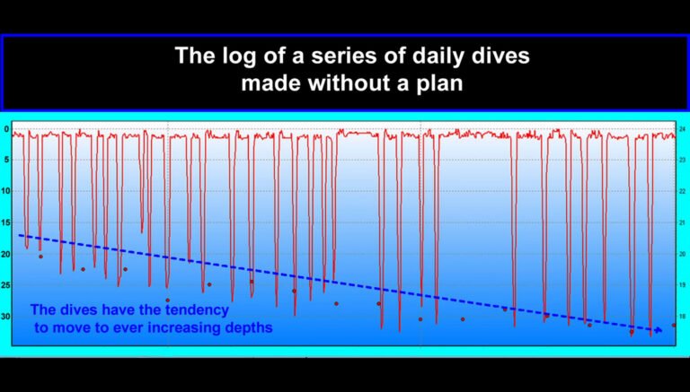 A situation leading to exhaustion, during a day of deep freediving